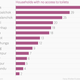 Image for article titled 10 charts that capture how Nepal is struggling to survive after the earthquake